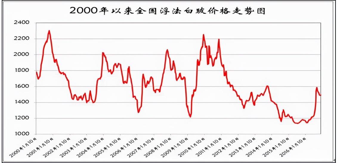 时代背景下的市场洞察，玻璃现货最新价格分析