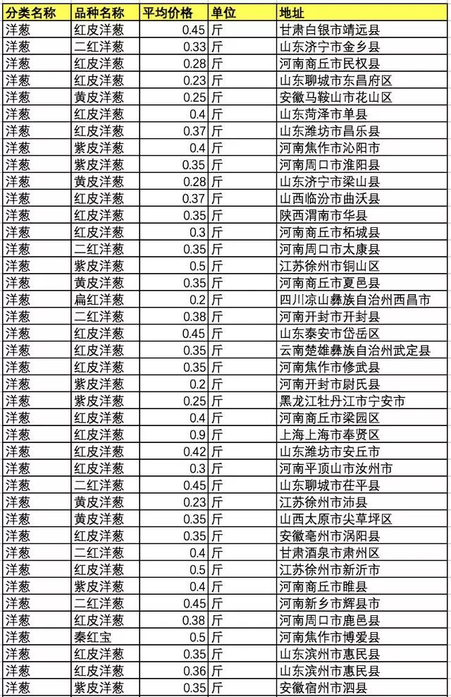 葱头价格最新行情及分析报道