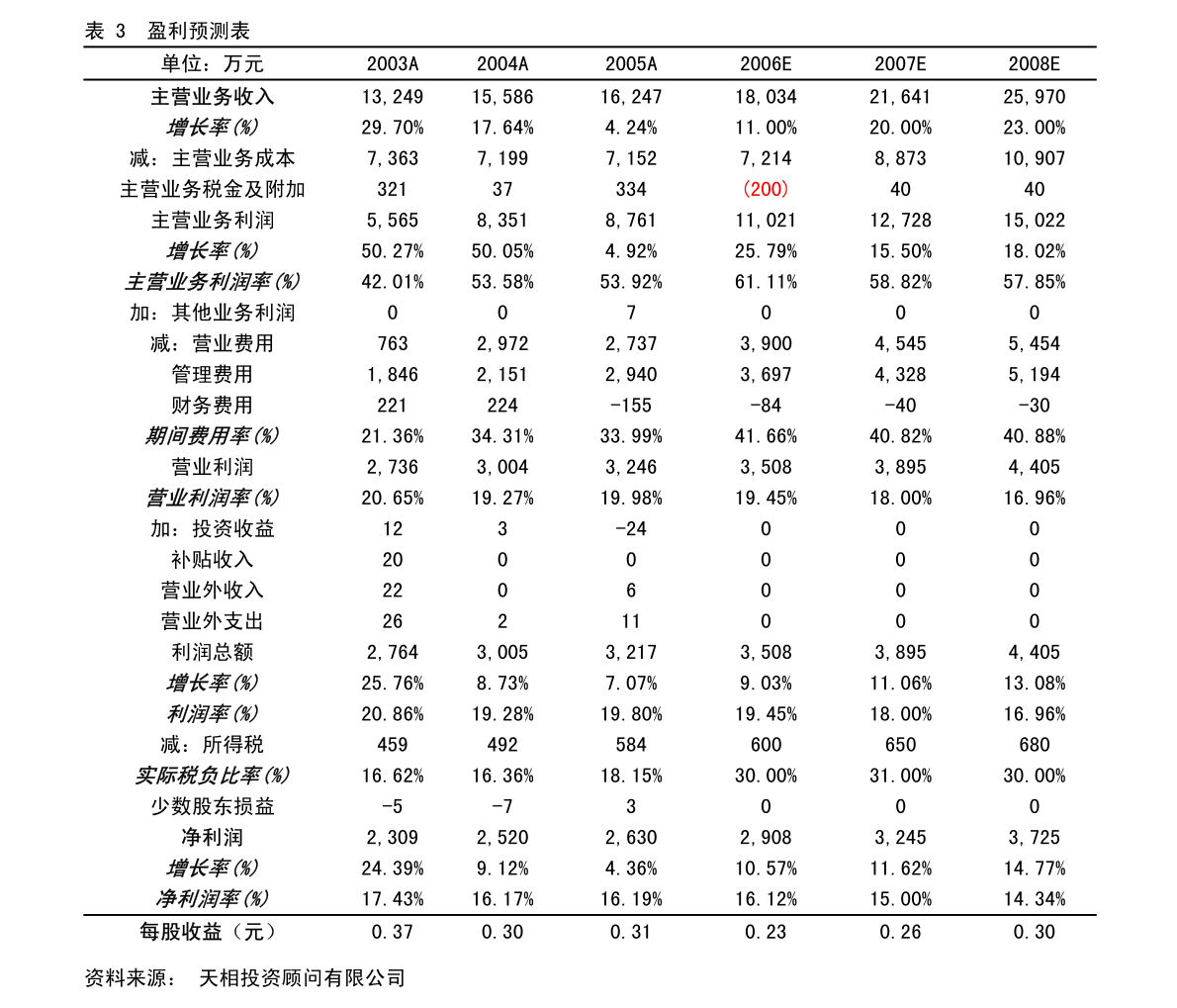 环境保护 第174页