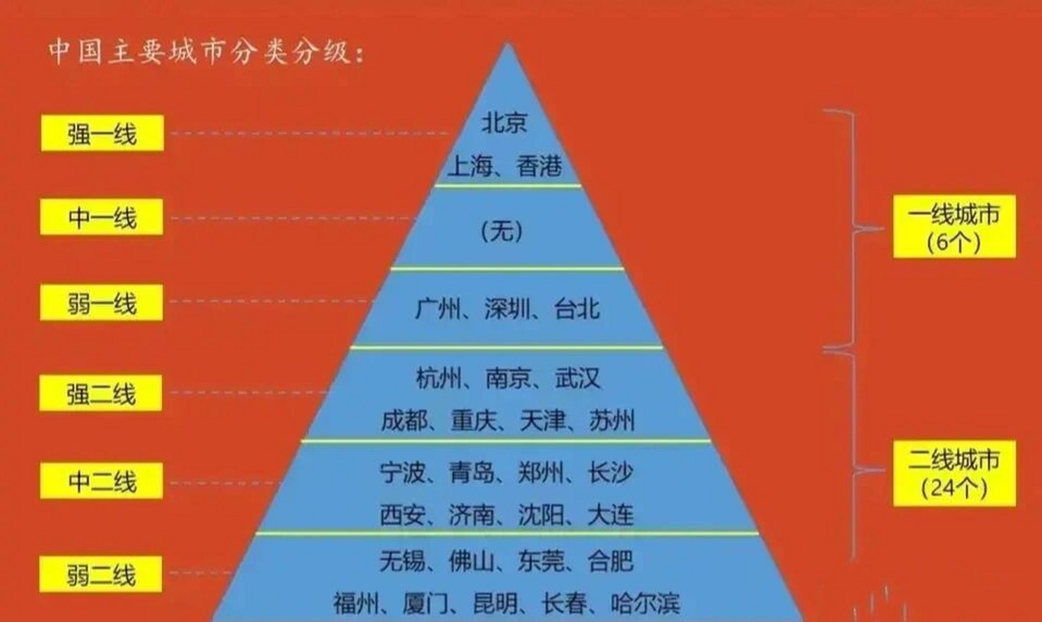 最新城市分级揭示中国城市的繁荣与发展状况